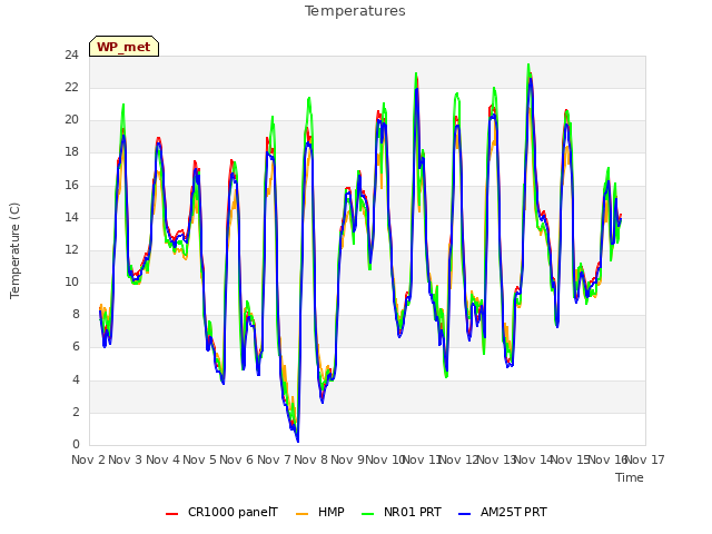 plot of Temperatures