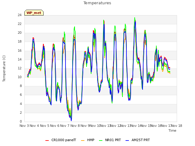 plot of Temperatures