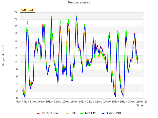 plot of Temperatures