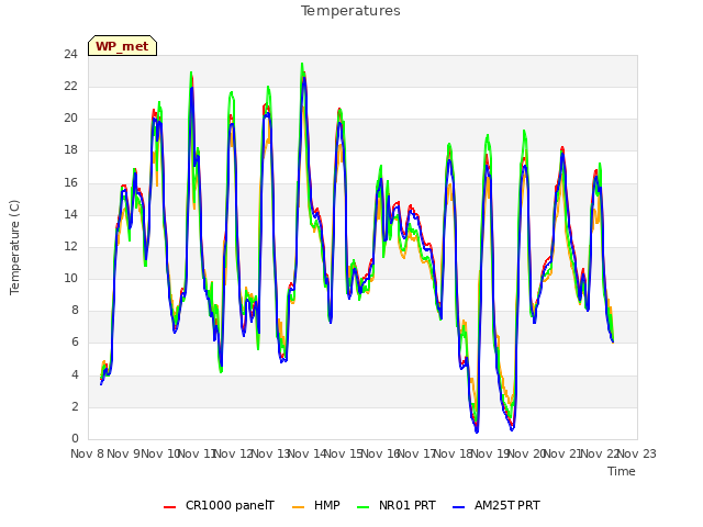 plot of Temperatures