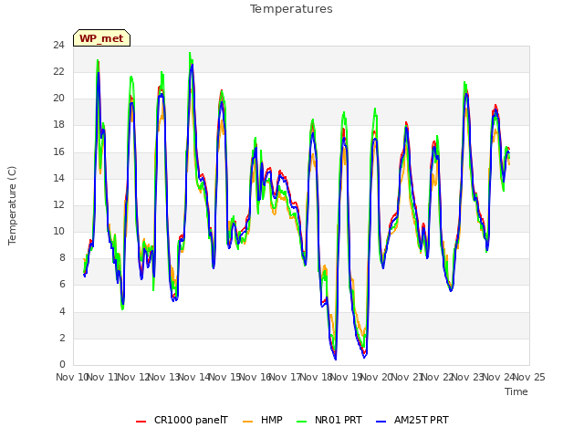 plot of Temperatures