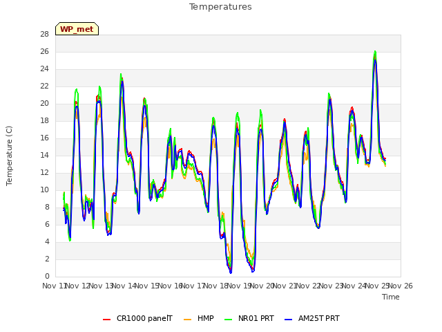 plot of Temperatures