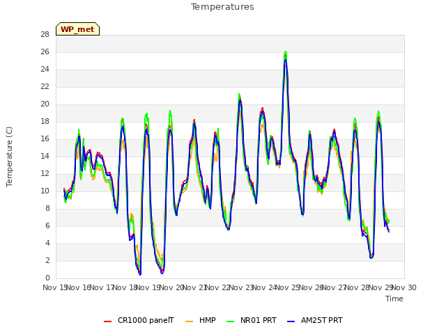 plot of Temperatures