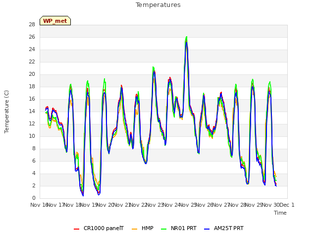 plot of Temperatures