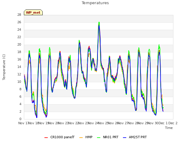 plot of Temperatures