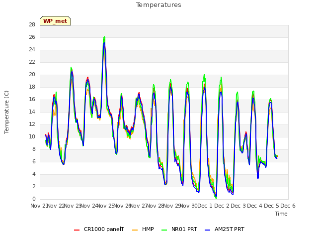 plot of Temperatures