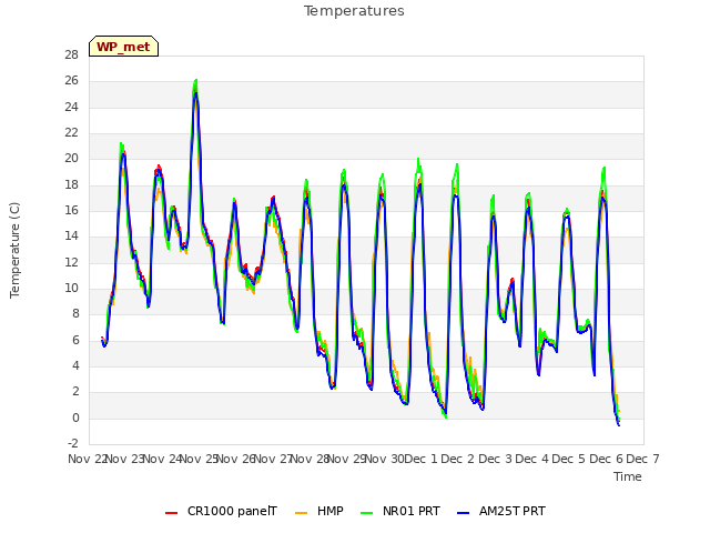 plot of Temperatures