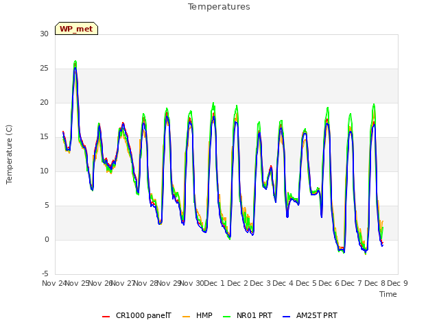 plot of Temperatures