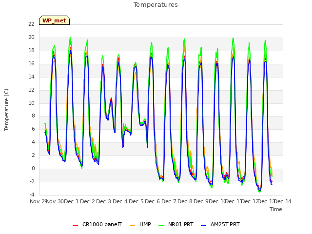 plot of Temperatures