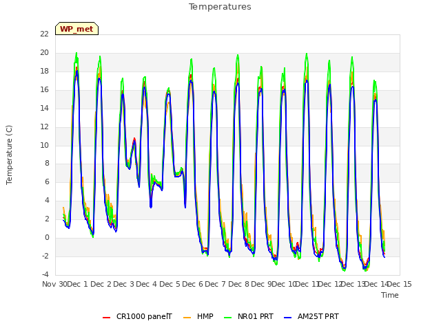 plot of Temperatures