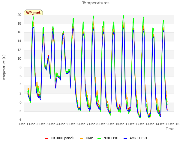 plot of Temperatures