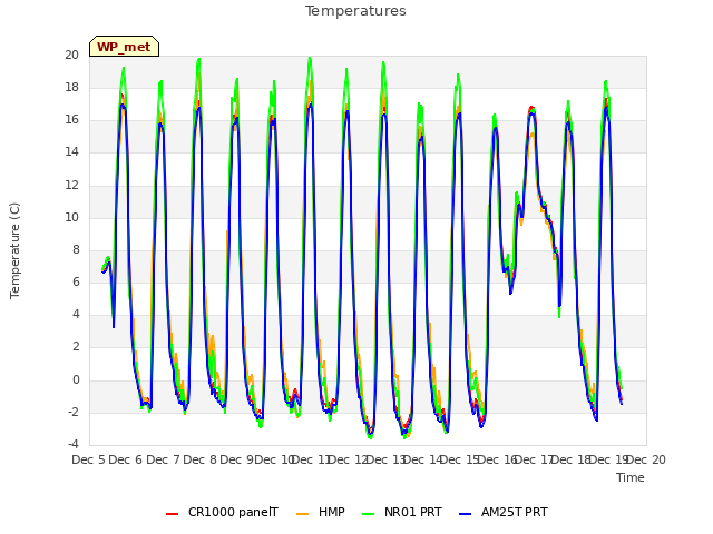 plot of Temperatures