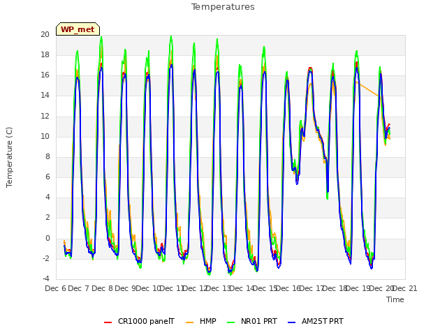 plot of Temperatures