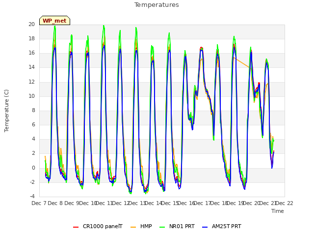 plot of Temperatures