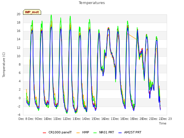 plot of Temperatures