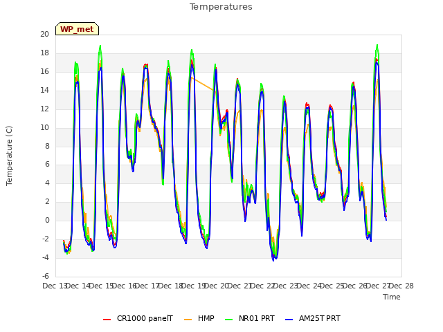 plot of Temperatures