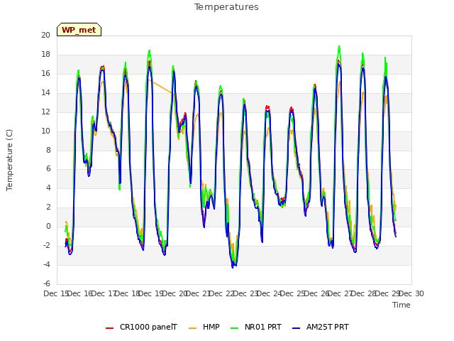 plot of Temperatures