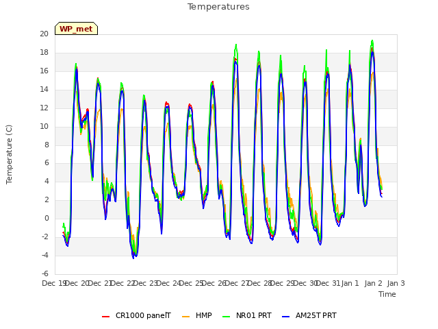 plot of Temperatures