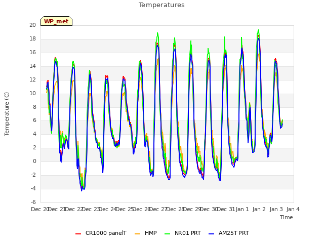 plot of Temperatures