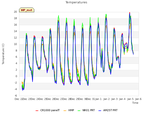 plot of Temperatures