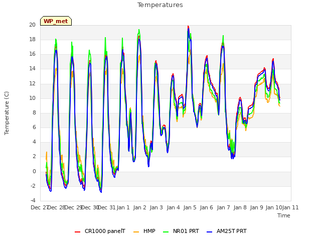 plot of Temperatures