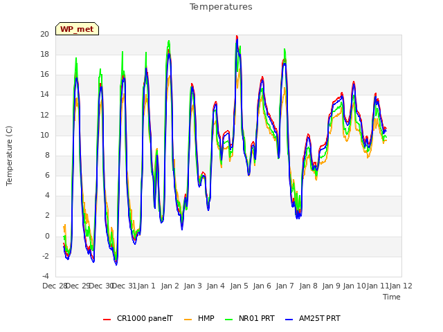 plot of Temperatures