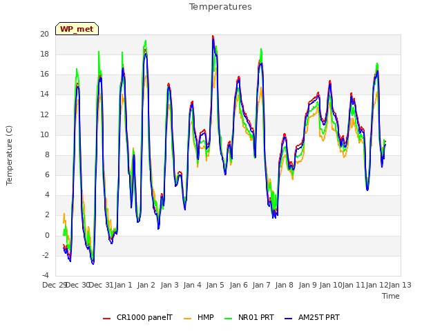 plot of Temperatures