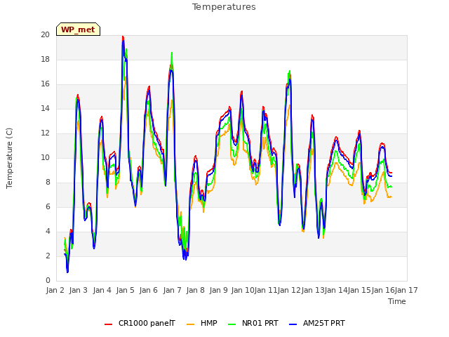 plot of Temperatures