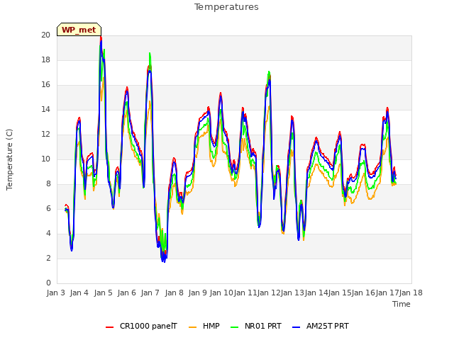 plot of Temperatures