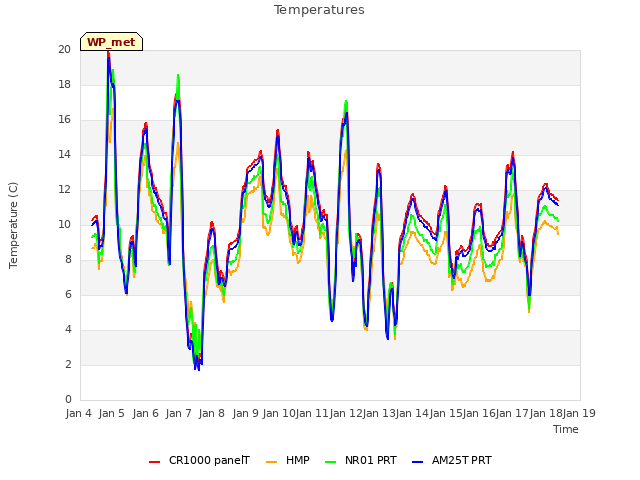 plot of Temperatures