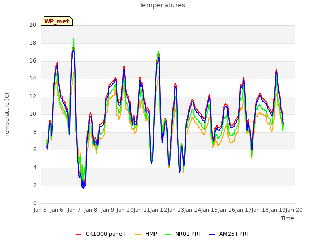 plot of Temperatures