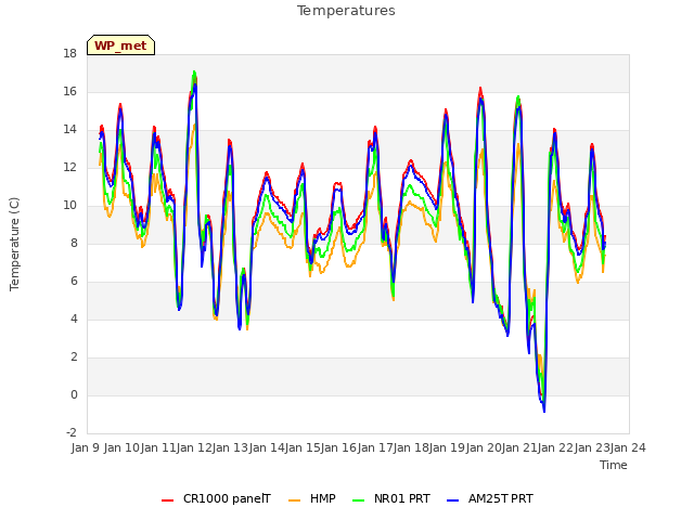 plot of Temperatures