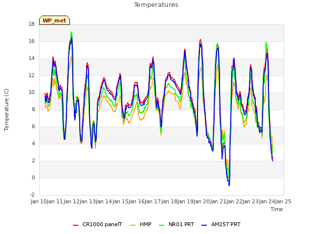 plot of Temperatures