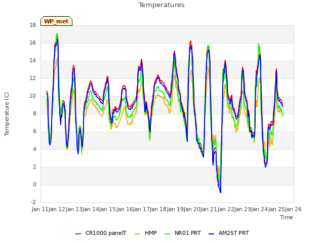 plot of Temperatures