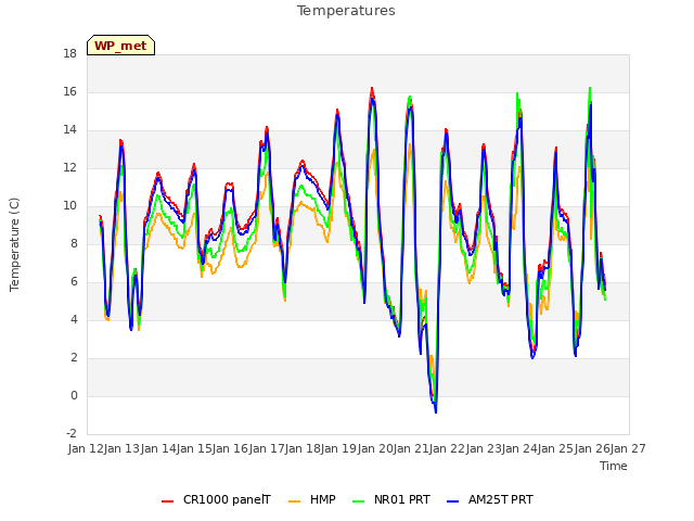 plot of Temperatures