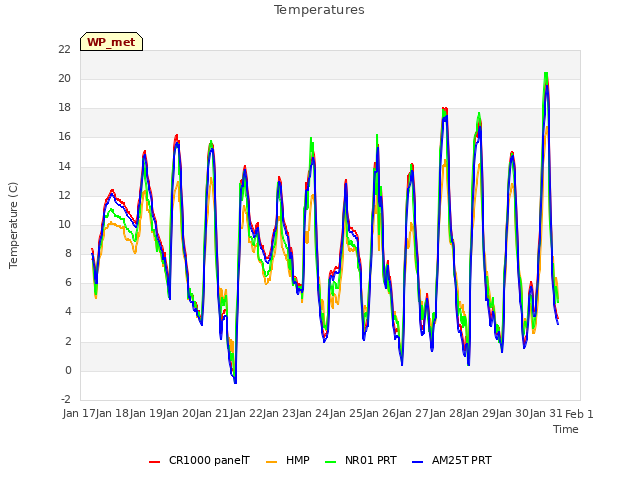 plot of Temperatures