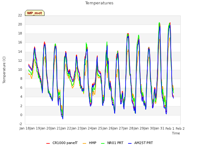 plot of Temperatures