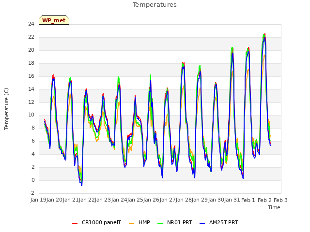 plot of Temperatures