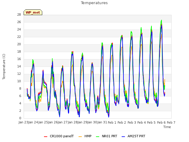 plot of Temperatures