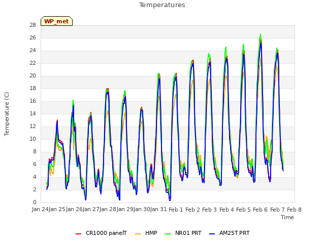 plot of Temperatures