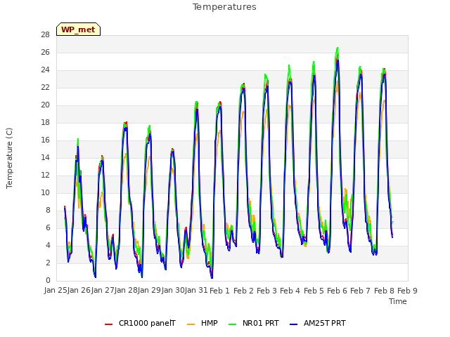 plot of Temperatures