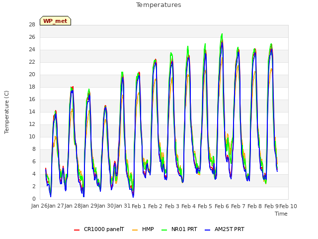 plot of Temperatures