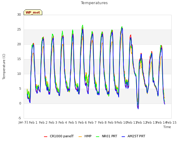 plot of Temperatures