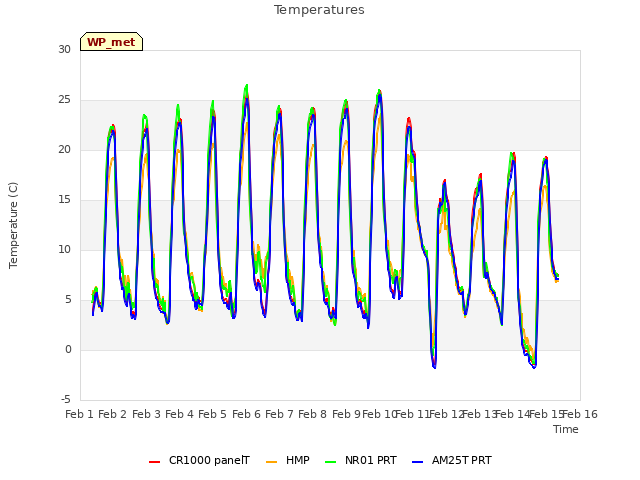 plot of Temperatures