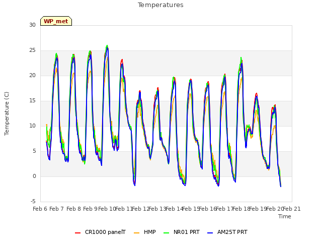 plot of Temperatures