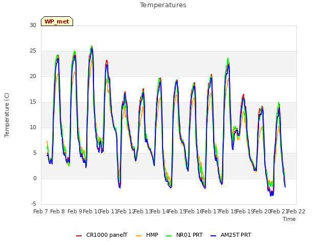 plot of Temperatures