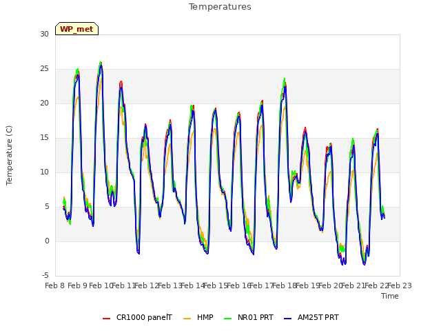 plot of Temperatures