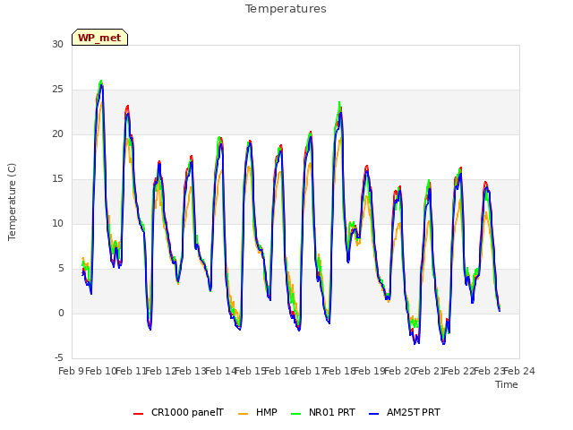 plot of Temperatures