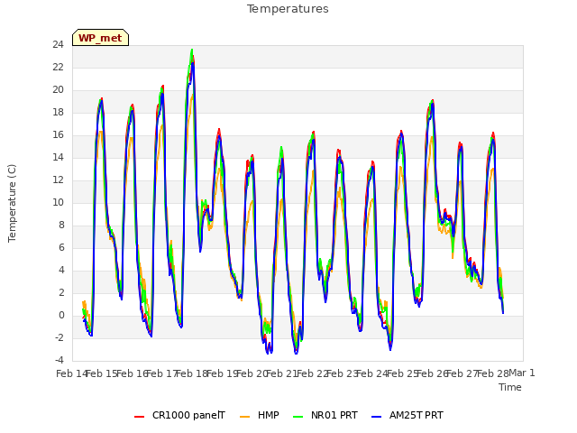 plot of Temperatures