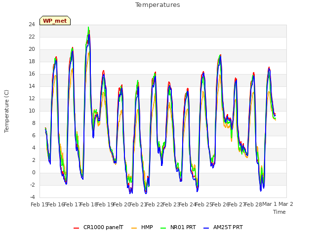 plot of Temperatures